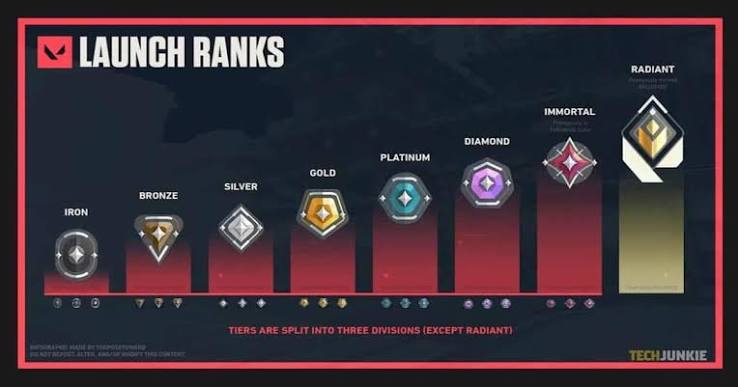Naik Rank di VALORANT
